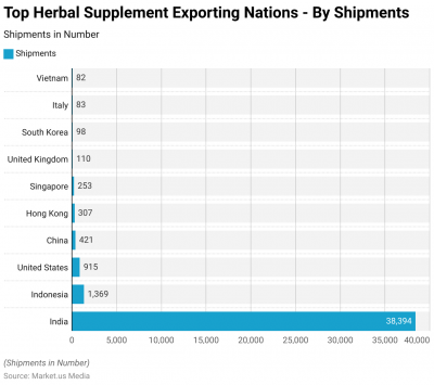 India's Herbal Supplement Exports: A Success Story